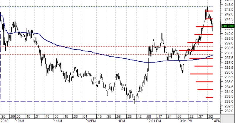 1-minute Chart